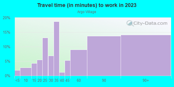 Commute time to work in Argo Village in Elmont neighborhood in NY