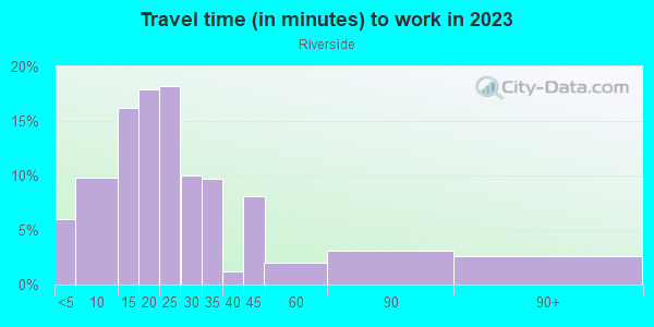 Commute time to work in Riverside in Buffalo neighborhood in NY