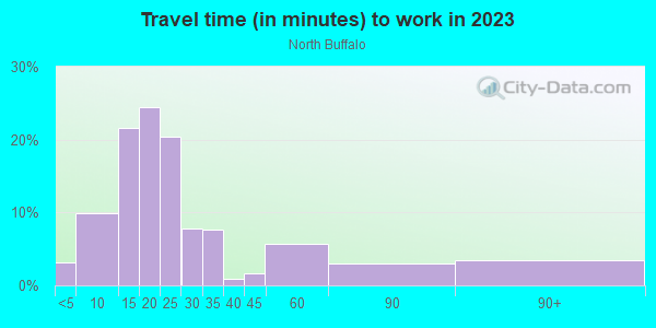 Commute time to work in North Buffalo in Buffalo neighborhood in NY