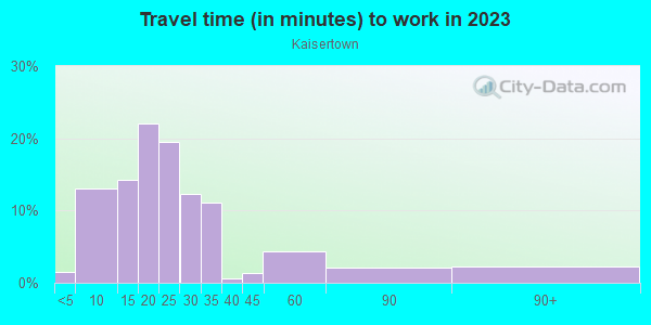 Commute time to work in Kaisertown in Buffalo neighborhood in NY