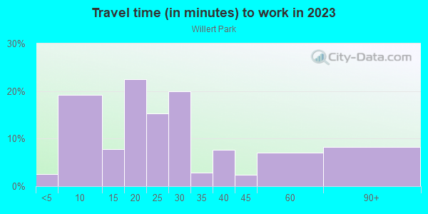 Commute time to work in Willert Park in Buffalo neighborhood in NY