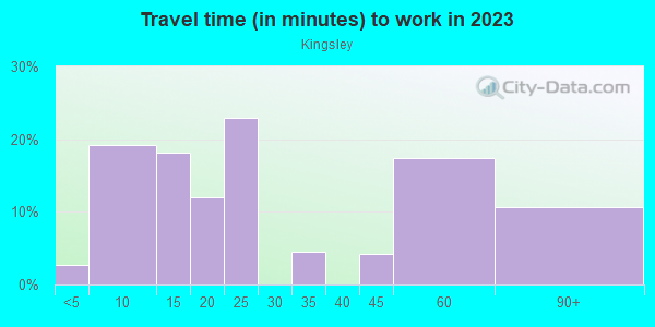 Commute time to work in Kingsley in Buffalo neighborhood in NY