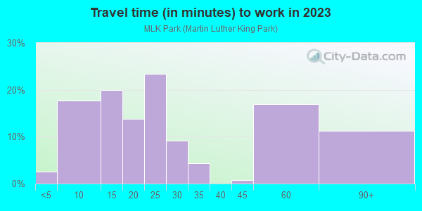 Commute time to work in MLK Park in Buffalo neighborhood in NY
