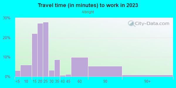 Commute time to work in Albright in Buffalo neighborhood in NY