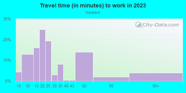 Commute time to work in Kenfield in Buffalo neighborhood in NY