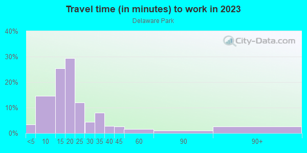 Commute time to work in Delaware Park in Buffalo neighborhood in NY