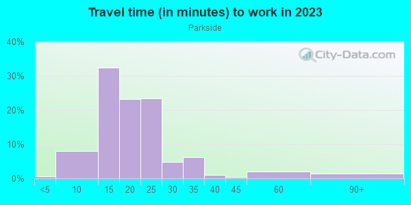 Commute time to work in Parkside in Buffalo neighborhood in NY