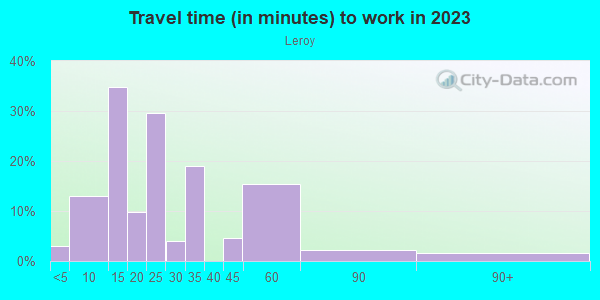 Commute time to work in Leroy in Buffalo neighborhood in NY