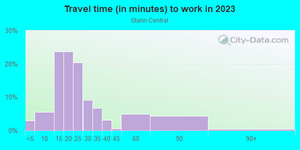 Commute time to work in Starin Central in Buffalo neighborhood in NY