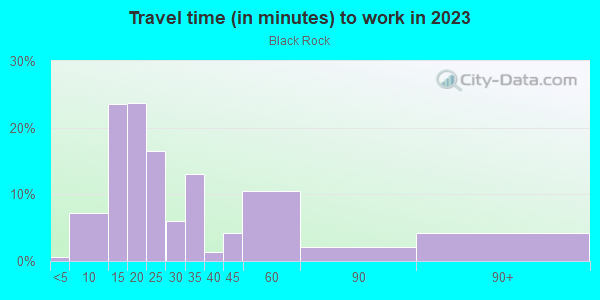 Commute time to work in Black Rock in Buffalo neighborhood in NY
