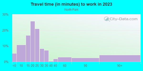 Commute time to work in North Park in Buffalo neighborhood in NY