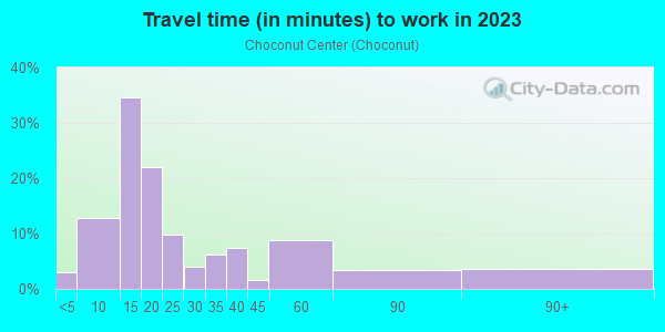 Commute time to work in Choconut Center in Johnson City neighborhood in NY
