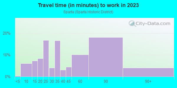 Commute time to work in Sparta in Ossining neighborhood in NY