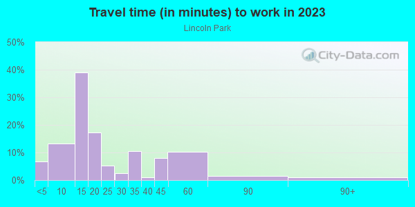Commute time to work in Lincoln Park in Syracuse neighborhood in NY