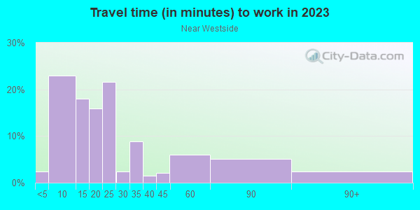 Commute time to work in Near Westside in Syracuse neighborhood in NY