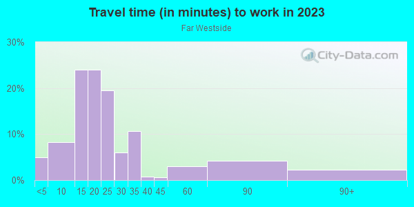 Commute time to work in Far Westside in Syracuse neighborhood in NY