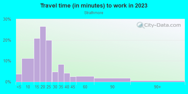 Commute time to work in Strathmore in Syracuse neighborhood in NY