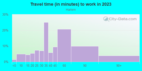 Commute time to work in Harlem in New York neighborhood in NY
