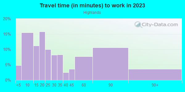 Commute time to work in Highlands in White Plains neighborhood in NY