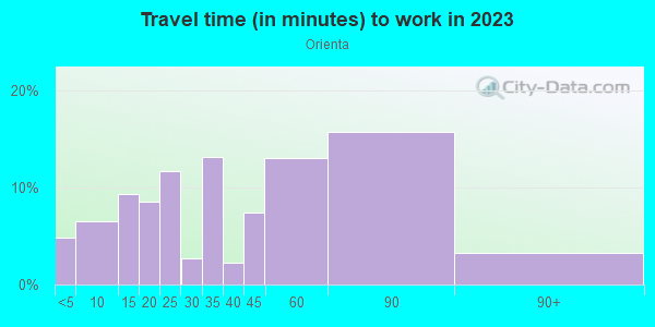 Commute time to work in Orienta in Mamaroneck neighborhood in NY
