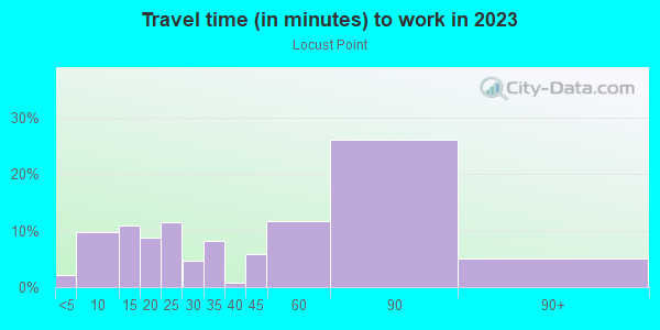 Commute time to work in Locust Point in Bronx neighborhood in NY