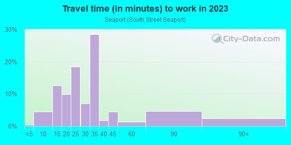 Commute time to work in Seaport in New York neighborhood in NY