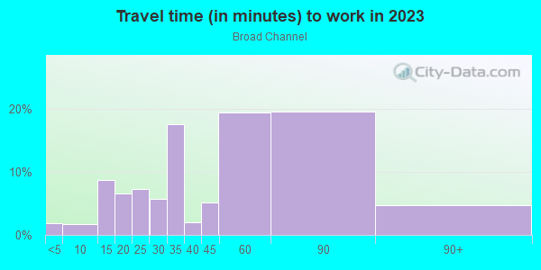 Commute time to work in Broad Channel in Far Rockaway neighborhood in NY