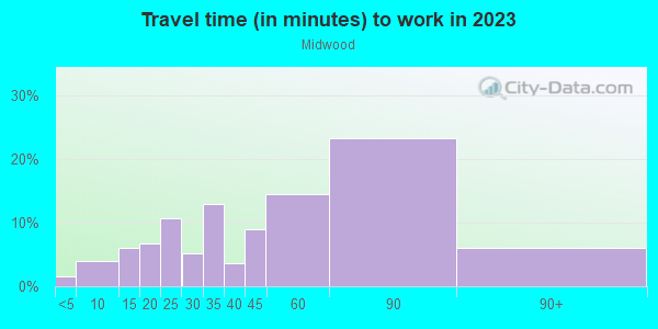 Commute time to work in Midwood in Brooklyn neighborhood in NY