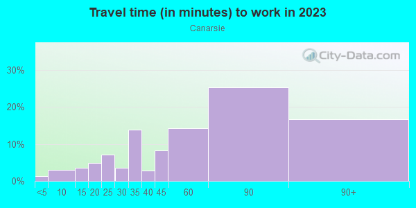 Commute time to work in Canarsie in Brooklyn neighborhood in NY
