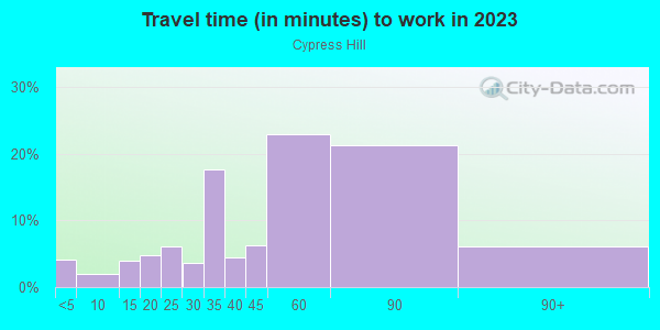 Commute time to work in Cypress Hill in Brooklyn neighborhood in NY