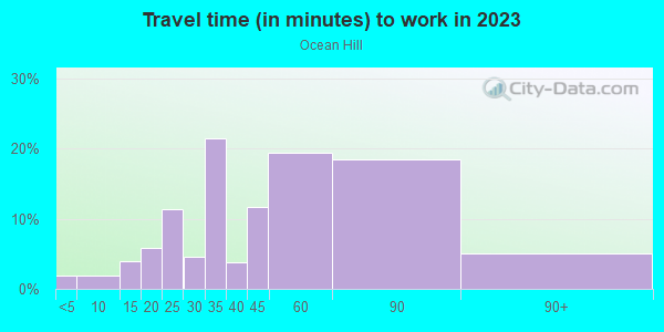 Commute time to work in Ocean Hill in Brooklyn neighborhood in NY