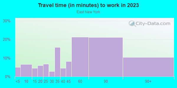 Commute time to work in East New York in Brooklyn neighborhood in NY