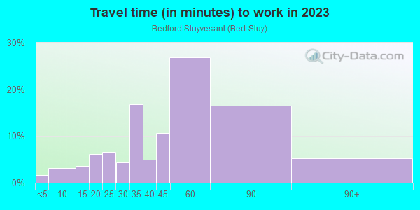 Commute time to work in Bedford Stuyvesant in Brooklyn neighborhood in NY