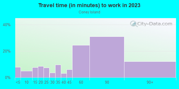 Commute time to work in Coney Island in Brooklyn neighborhood in NY
