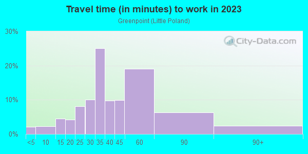 Commute time to work in Greenpoint in Brooklyn neighborhood in NY