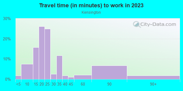 Commute time to work in Kensington in Brooklyn neighborhood in NY