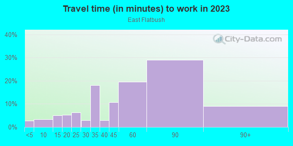 Commute time to work in East Flatbush in Brooklyn neighborhood in NY