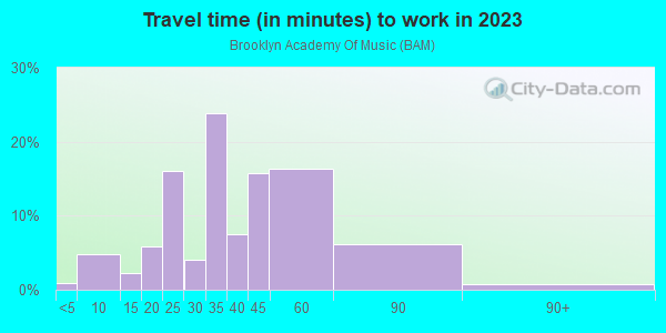 Commute time to work in Brooklyn Academy Of Music in Brooklyn neighborhood in NY