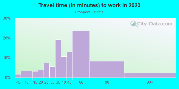 Commute time to work in Prospect Heights in Brooklyn neighborhood in NY