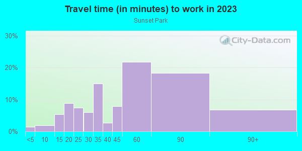 Commute time to work in Sunset Park in Brooklyn neighborhood in NY