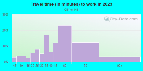 Commute time to work in Clinton Hill in Brooklyn neighborhood in NY