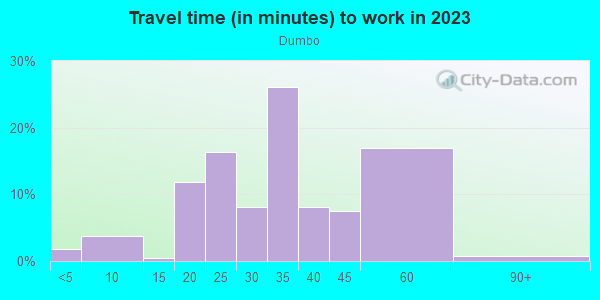 Commute time to work in Dumbo in Brooklyn neighborhood in NY