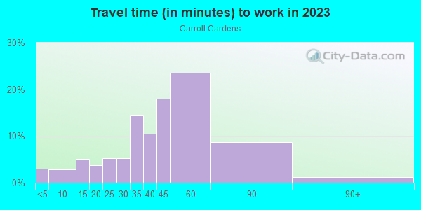 Commute time to work in Carroll Gardens in Brooklyn neighborhood in NY
