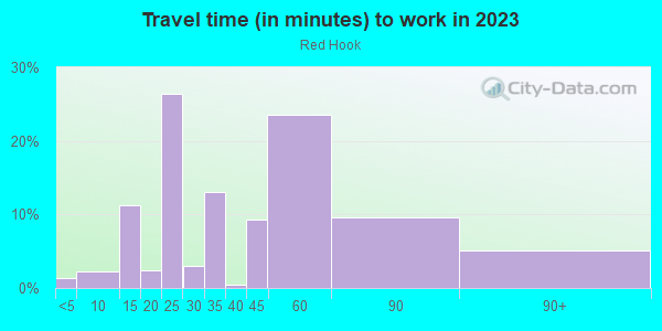 Commute time to work in Red Hook in Brooklyn neighborhood in NY