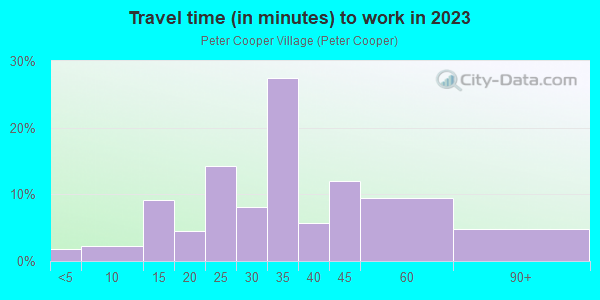 Commute time to work in Peter Cooper Village in New York neighborhood in NY