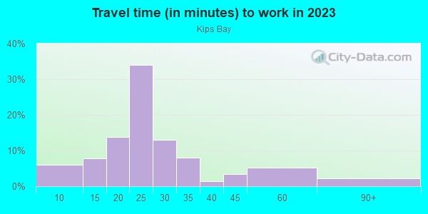 Commute time to work in Kips Bay in New York neighborhood in NY
