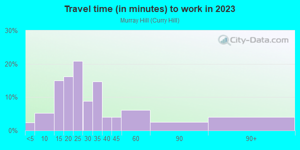 Commute time to work in Murray Hill in New York neighborhood in NY