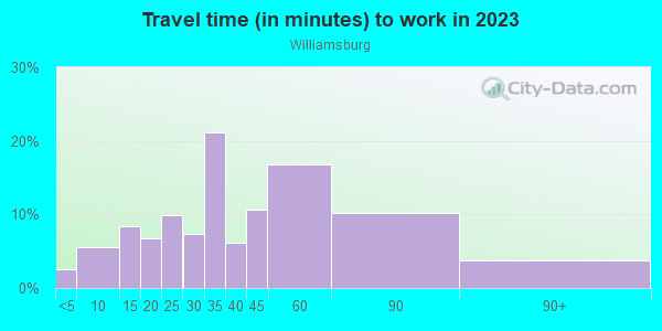 Commute time to work in Williamsburg in Brooklyn neighborhood in NY