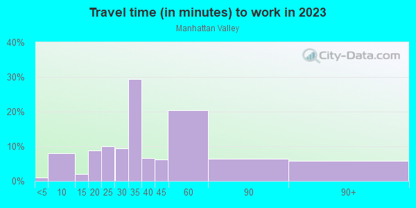 Commute time to work in Manhattan Valley in New York neighborhood in NY