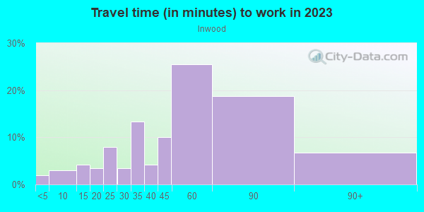 Commute time to work in Inwood in New York neighborhood in NY